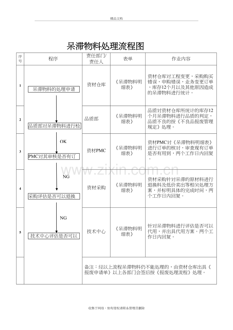 仓库呆滞物料处理流程及流程图教学内容.doc_第2页