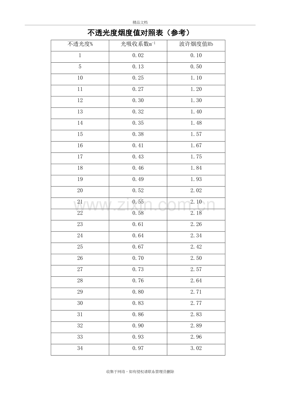 不透光度烟度值对照表(参考)培训资料.doc_第2页