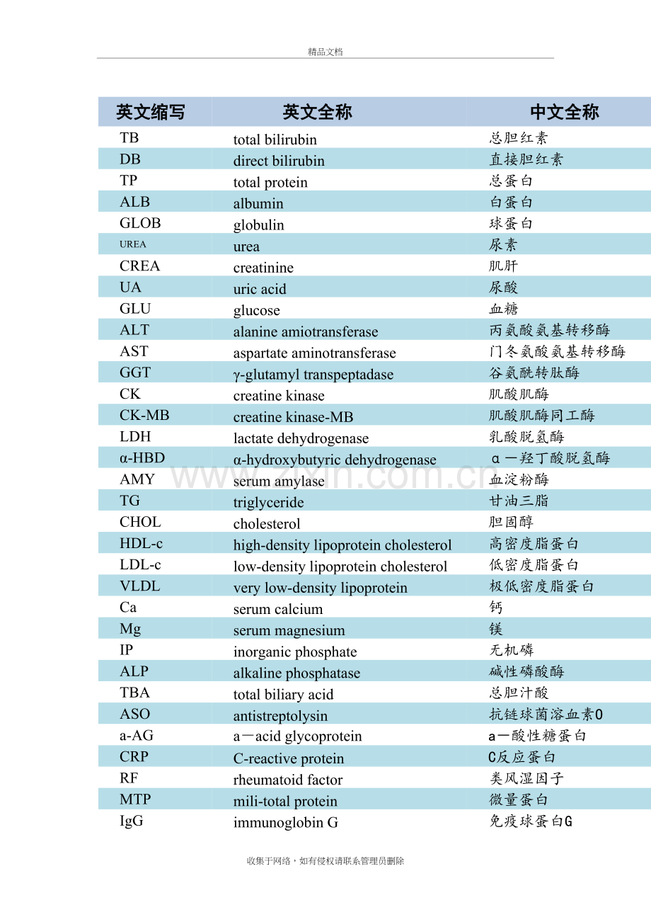 常规生化检验项目缩写培训资料.doc_第2页