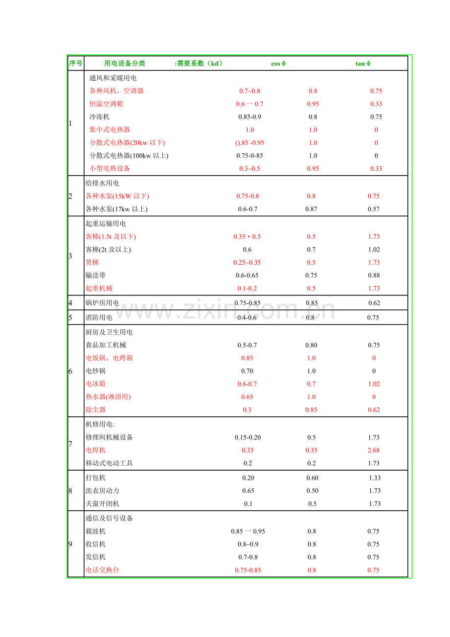 电气设计需要系数利用系数功率因数等系数参照表---1-11教学内容.doc_第2页