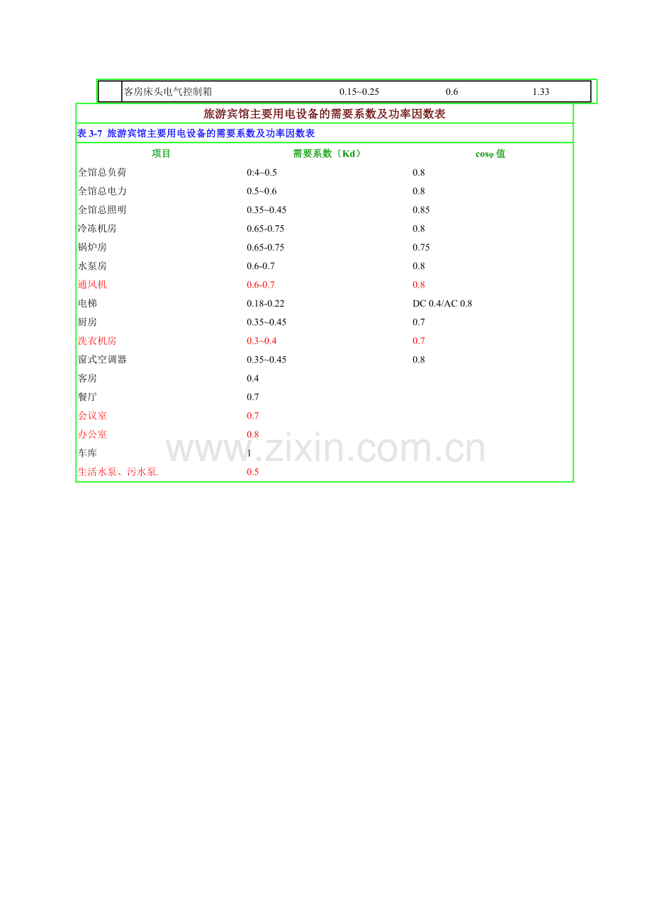 电气设计需要系数利用系数功率因数等系数参照表---1-11教学内容.doc_第3页