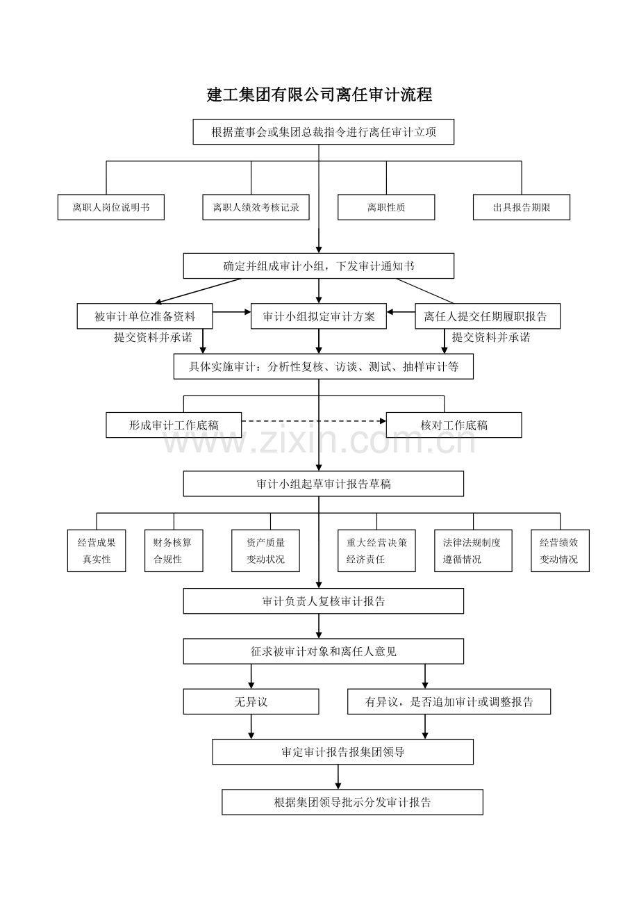 离任审计流程教学总结.doc_第1页