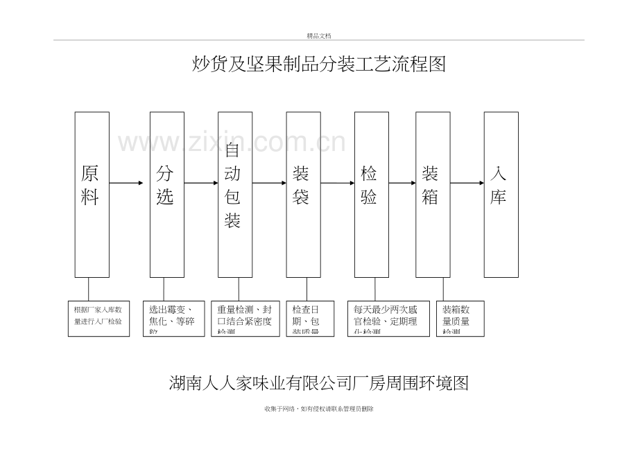 炒货及坚果制品分装工艺流程图教学内容.doc_第2页