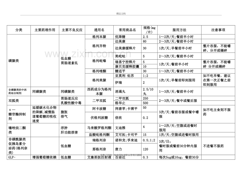 常见降糖药物一览表教学内容.doc_第2页