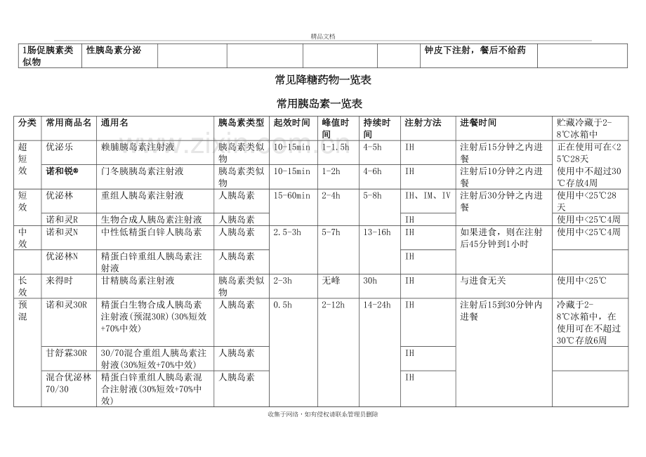 常见降糖药物一览表教学内容.doc_第3页