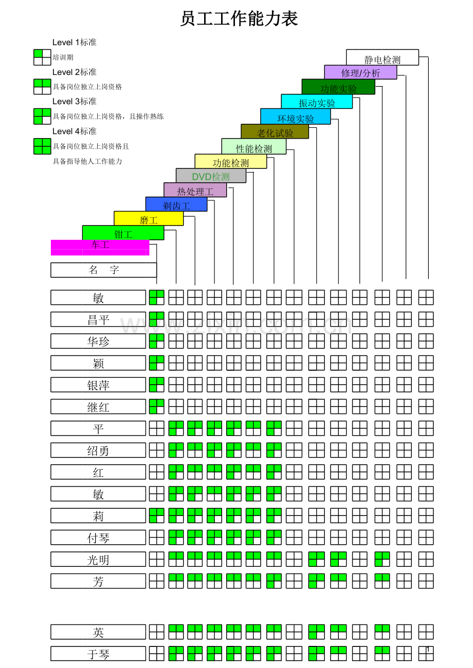 员工技能矩阵图复习进程.xls_第1页