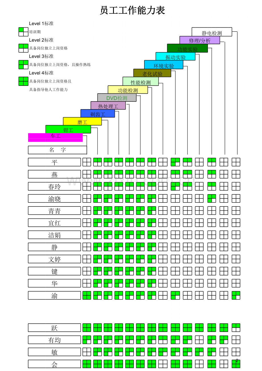 员工技能矩阵图复习进程.xls_第2页