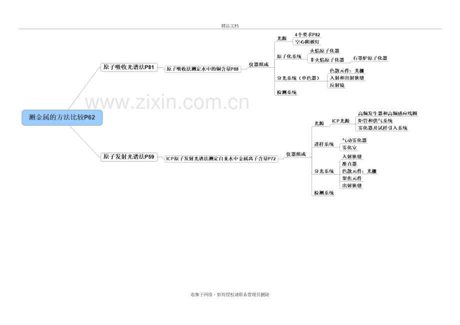 仪器分析化学思维导图1教学文稿.doc_第3页