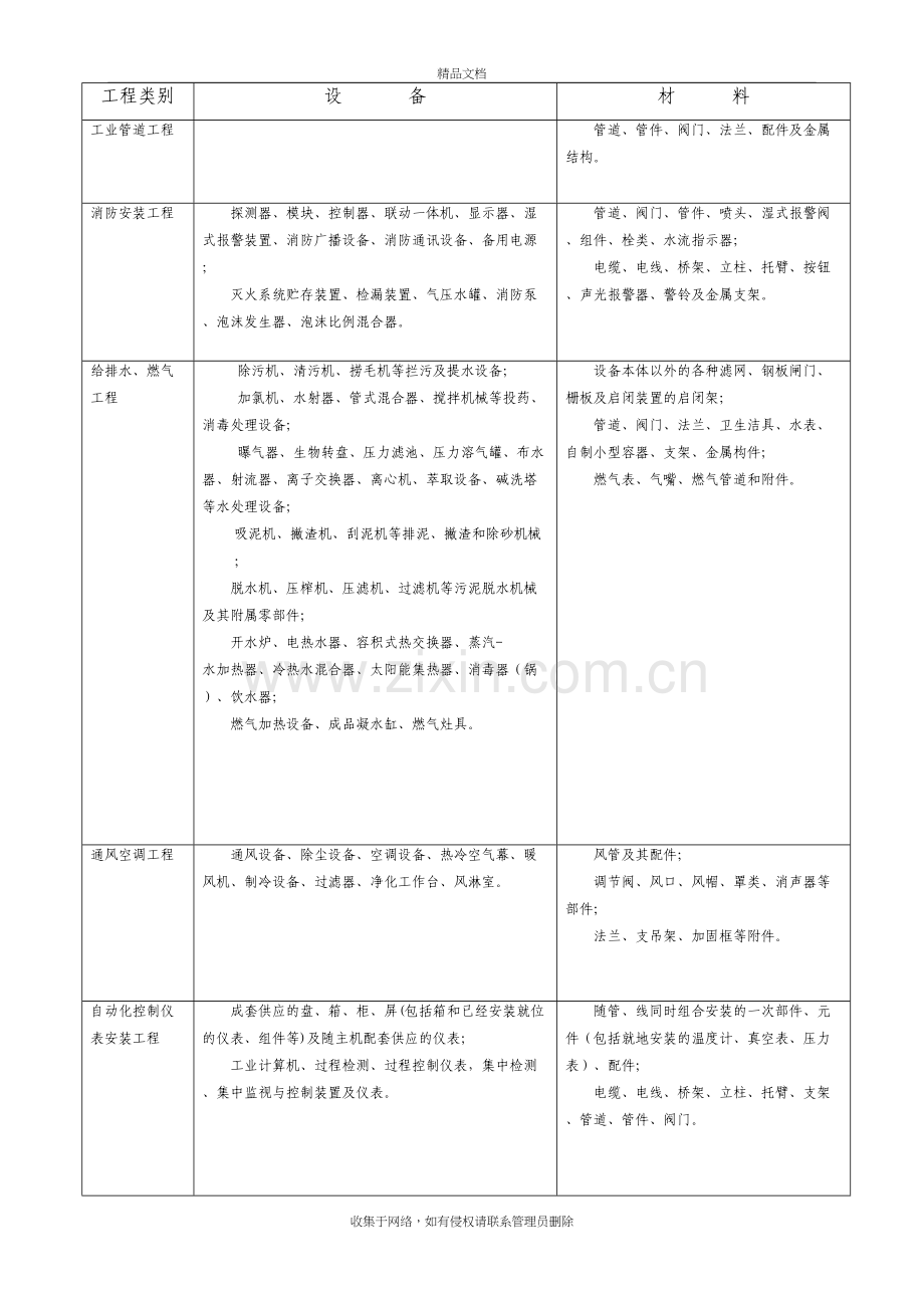 设备与材料划分表复习进程.doc_第3页