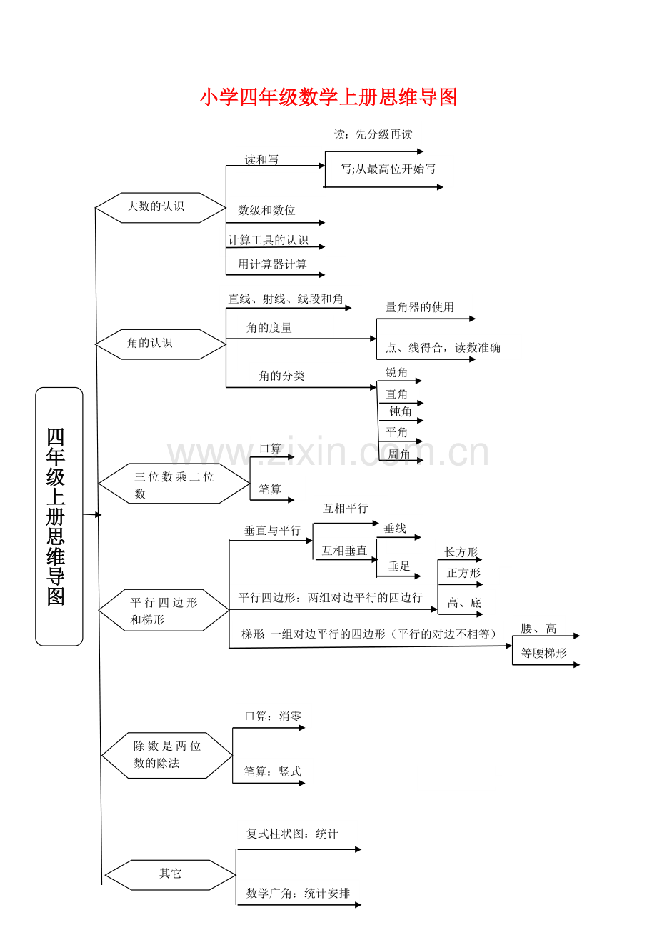 小学四年级上册数学思维导图讲课教案.doc_第1页