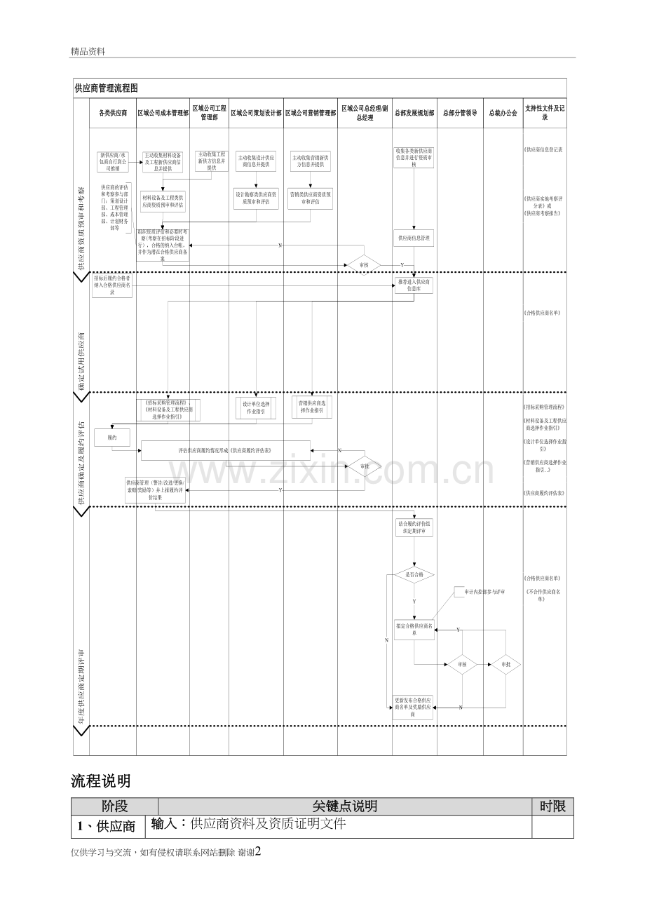 房地产公司供应商管理流程讲课稿.doc_第2页