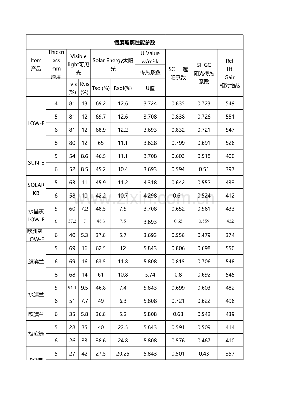 玻璃性能参数表教程文件.xls_第1页