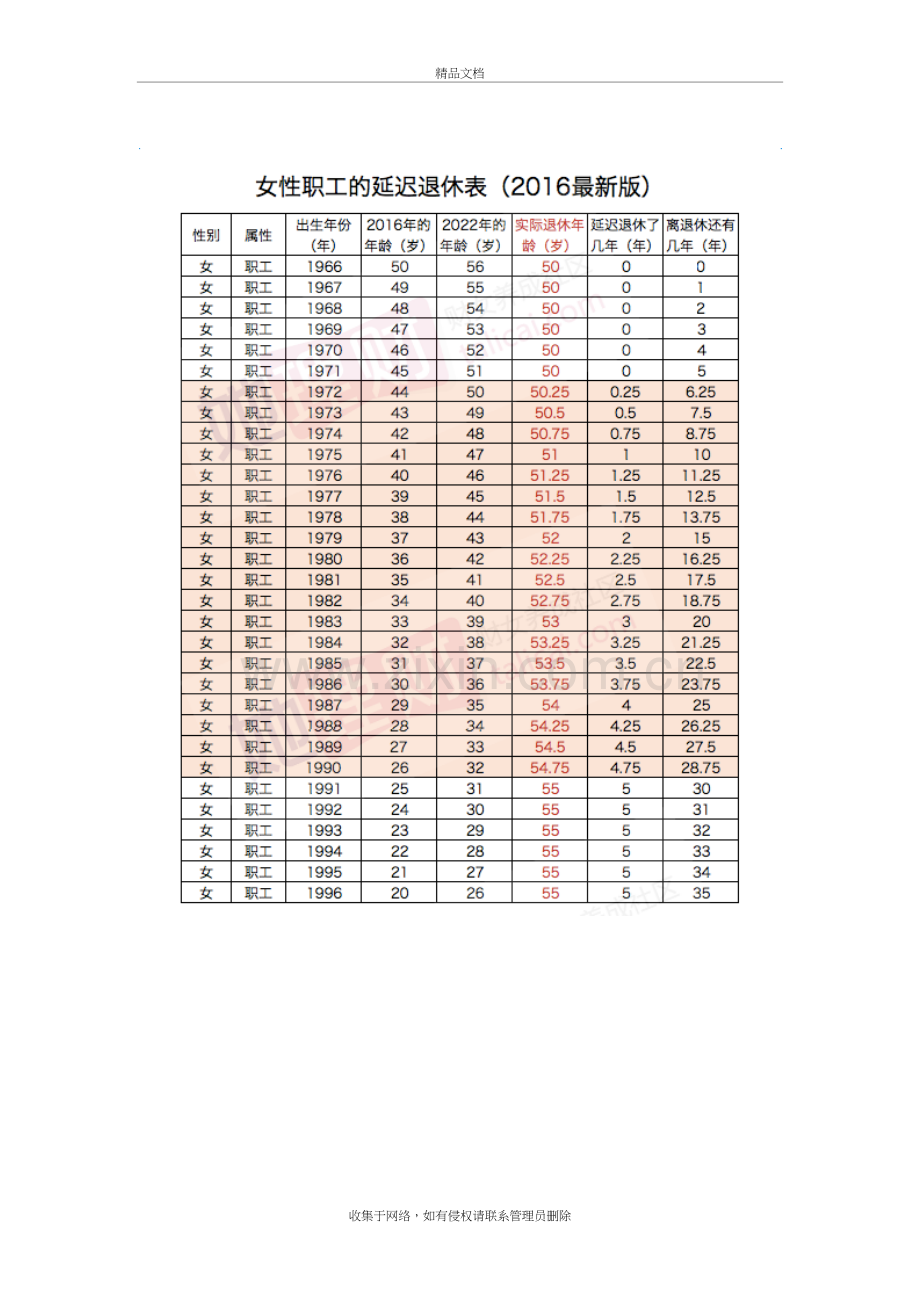 退休年龄表知识分享.doc_第3页