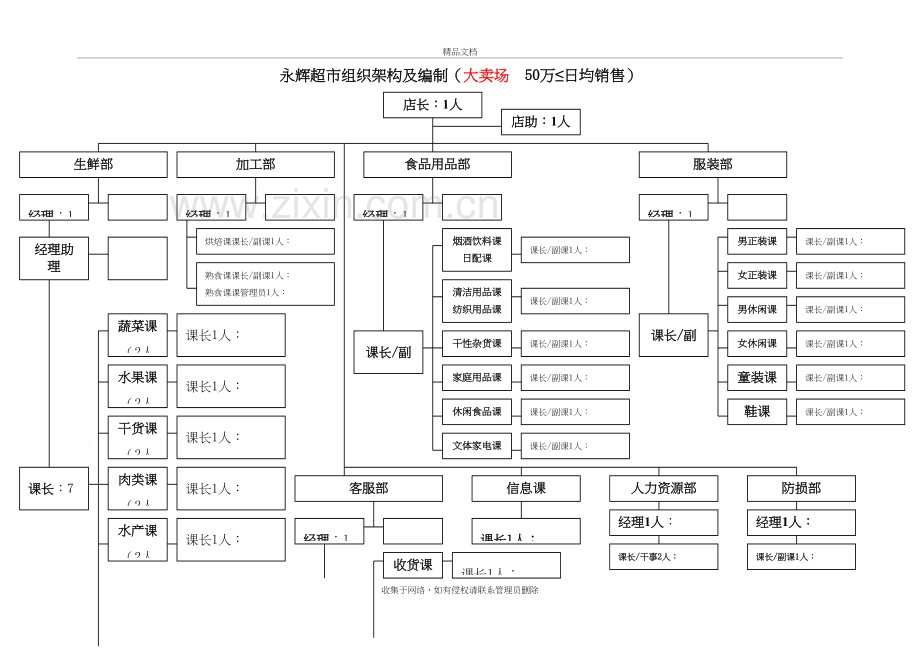 永辉超市门店组织架构讲课讲稿.doc_第2页