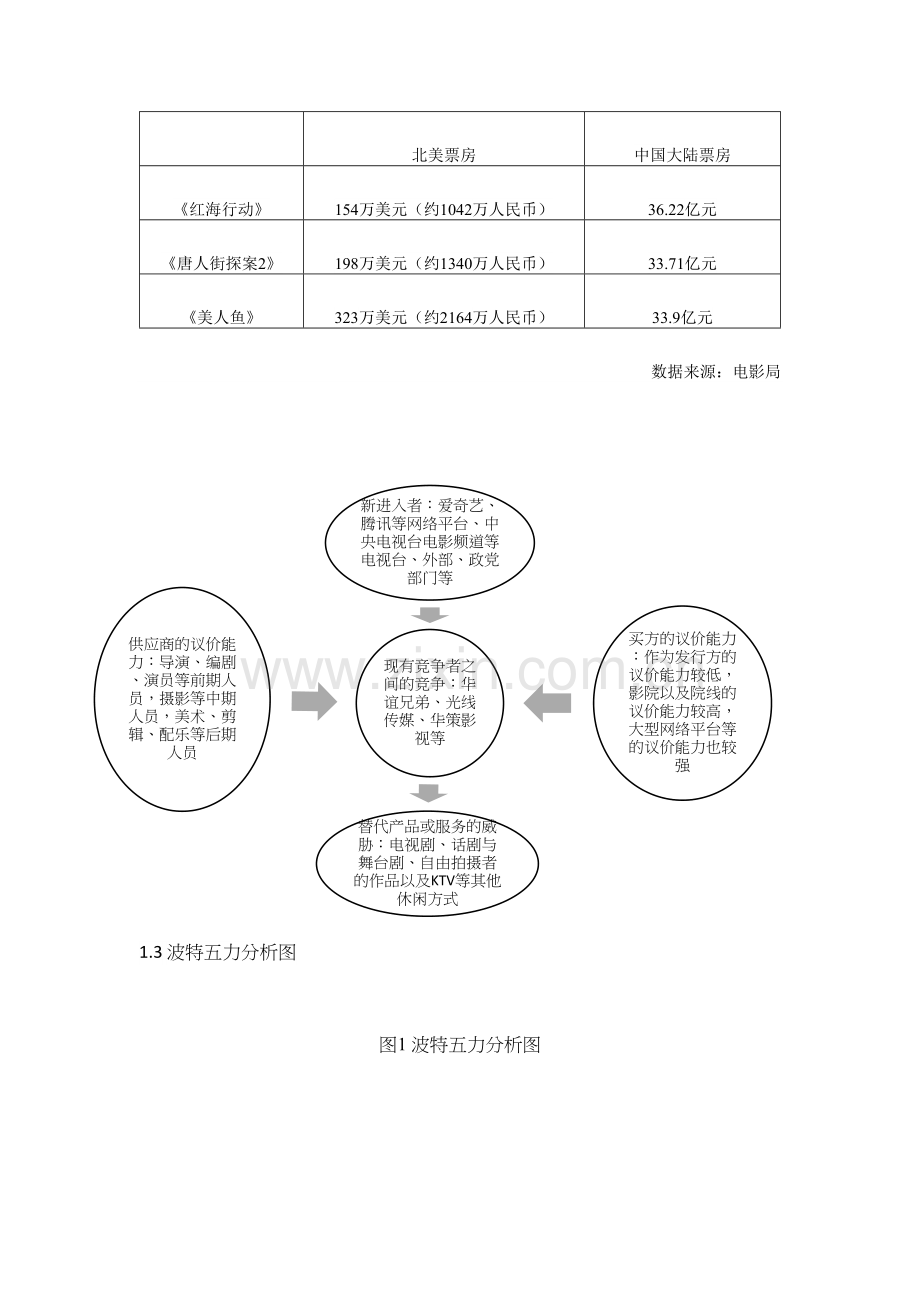 用波特五力模型电影制作产业分析教学提纲.docx_第3页