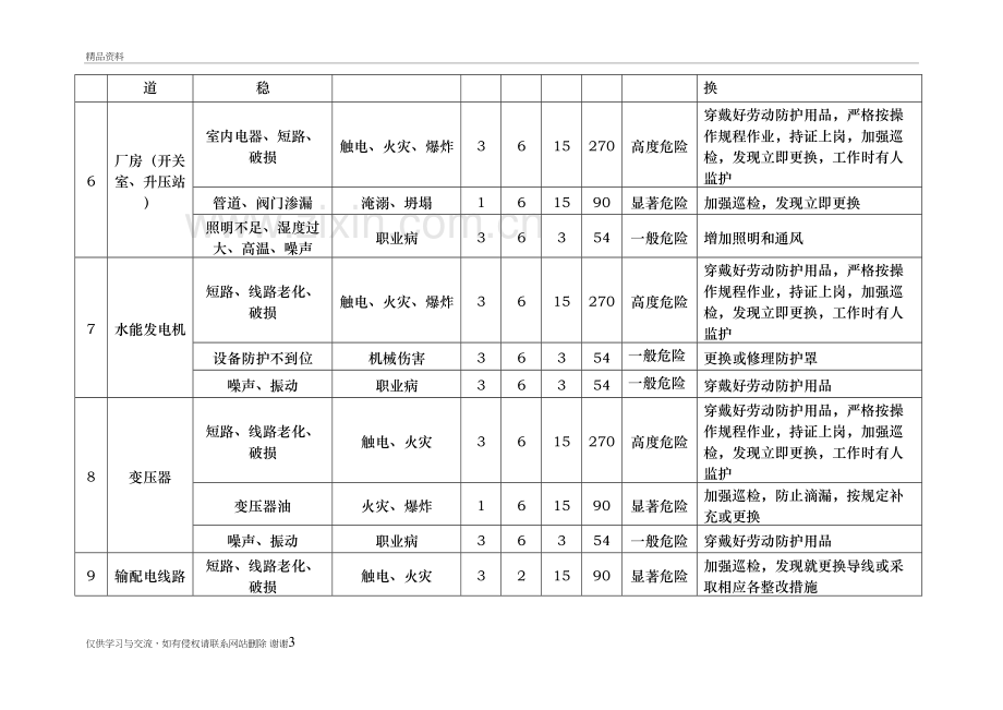 水电站危险源辨识与风险评价表复习课程.doc_第3页