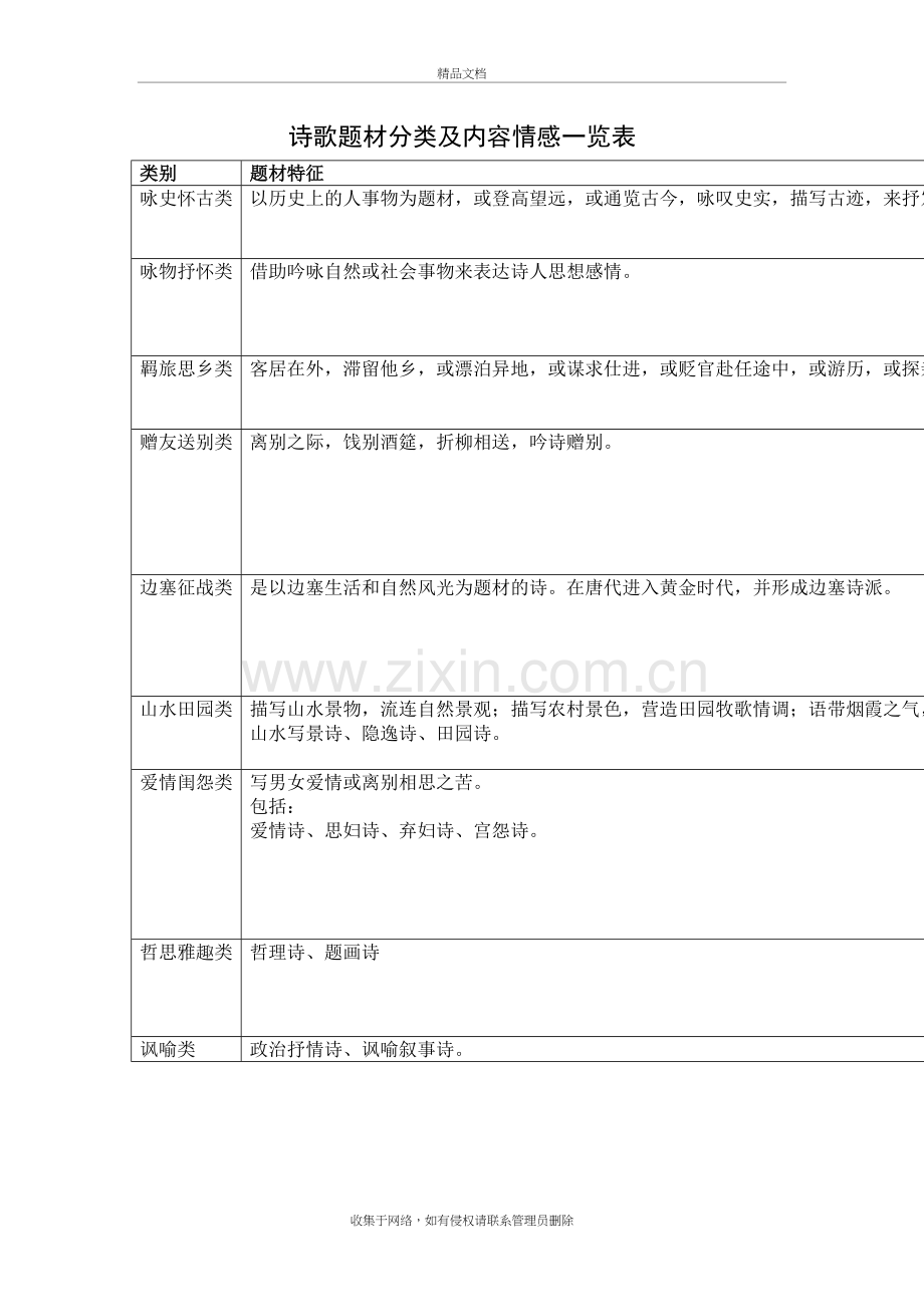 诗歌题材分类及内容情感一览表复习过程.doc_第2页