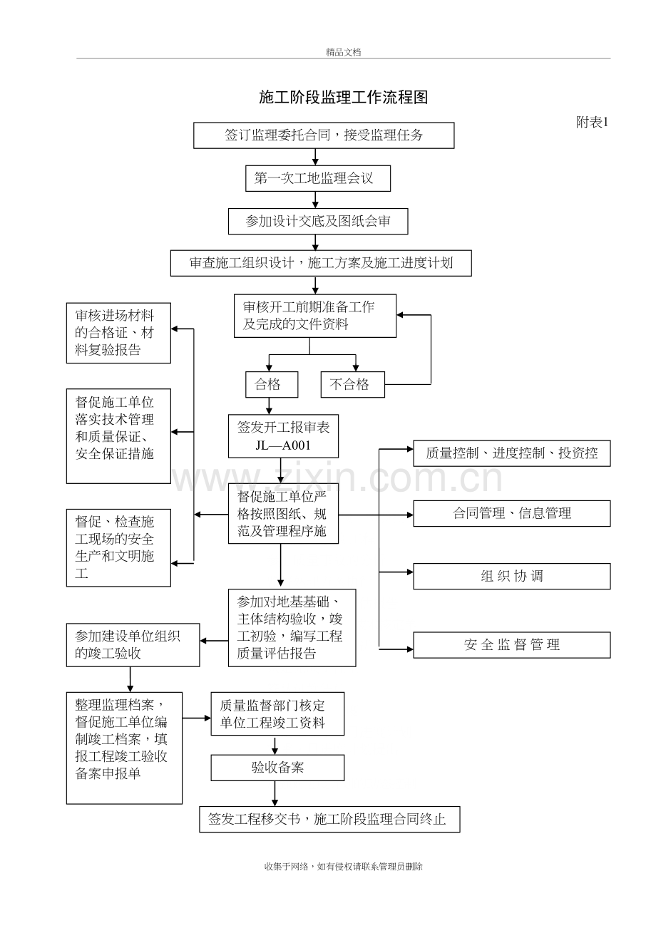 工程监理监理工作流程图(附表1-23)-2教学内容.doc_第2页