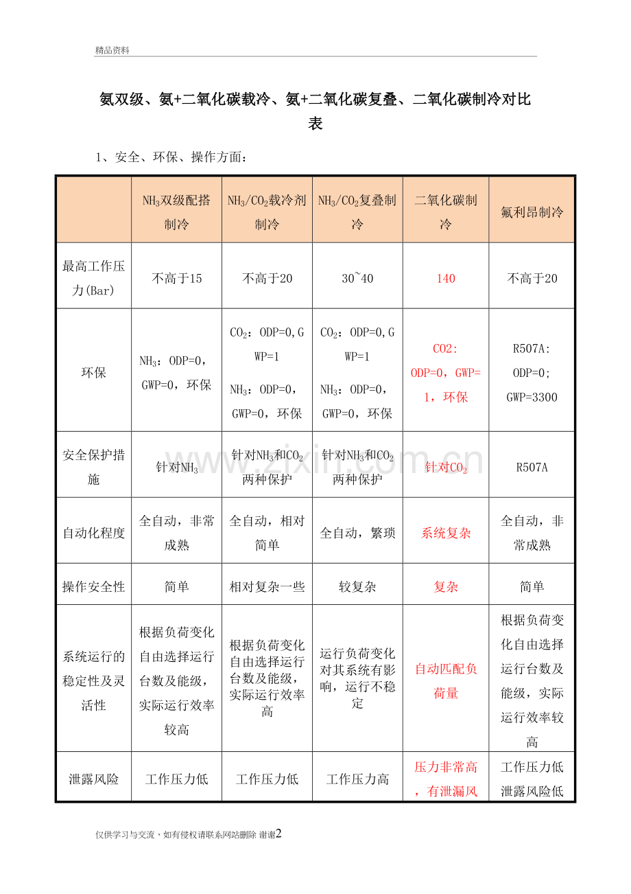 氨双级、氨+二氧化碳载冷、氨+二氧化碳复叠、二氧化碳制冷对比表：备课讲稿.doc_第2页