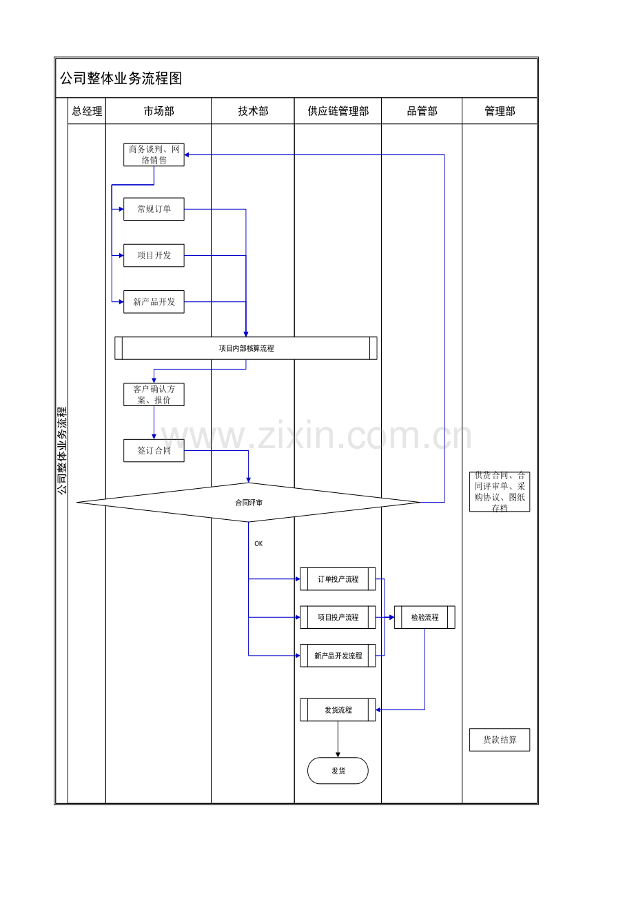 公司流程及流程图---整体业务流程word版本.xls_第1页