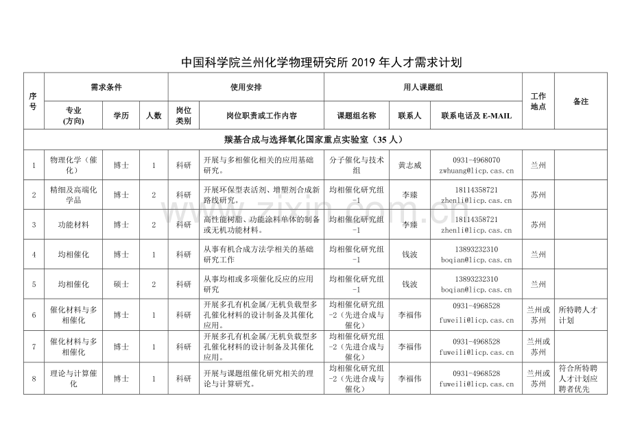 中国科学院兰州化学物理研究所2019年人才需求计划复习课程.doc_第1页