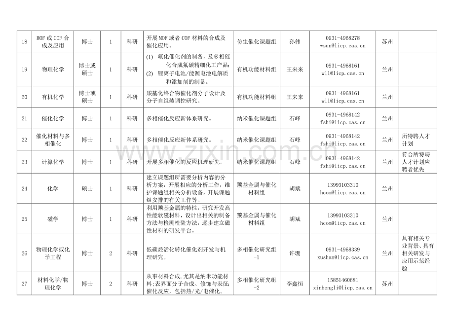 中国科学院兰州化学物理研究所2019年人才需求计划复习课程.doc_第3页