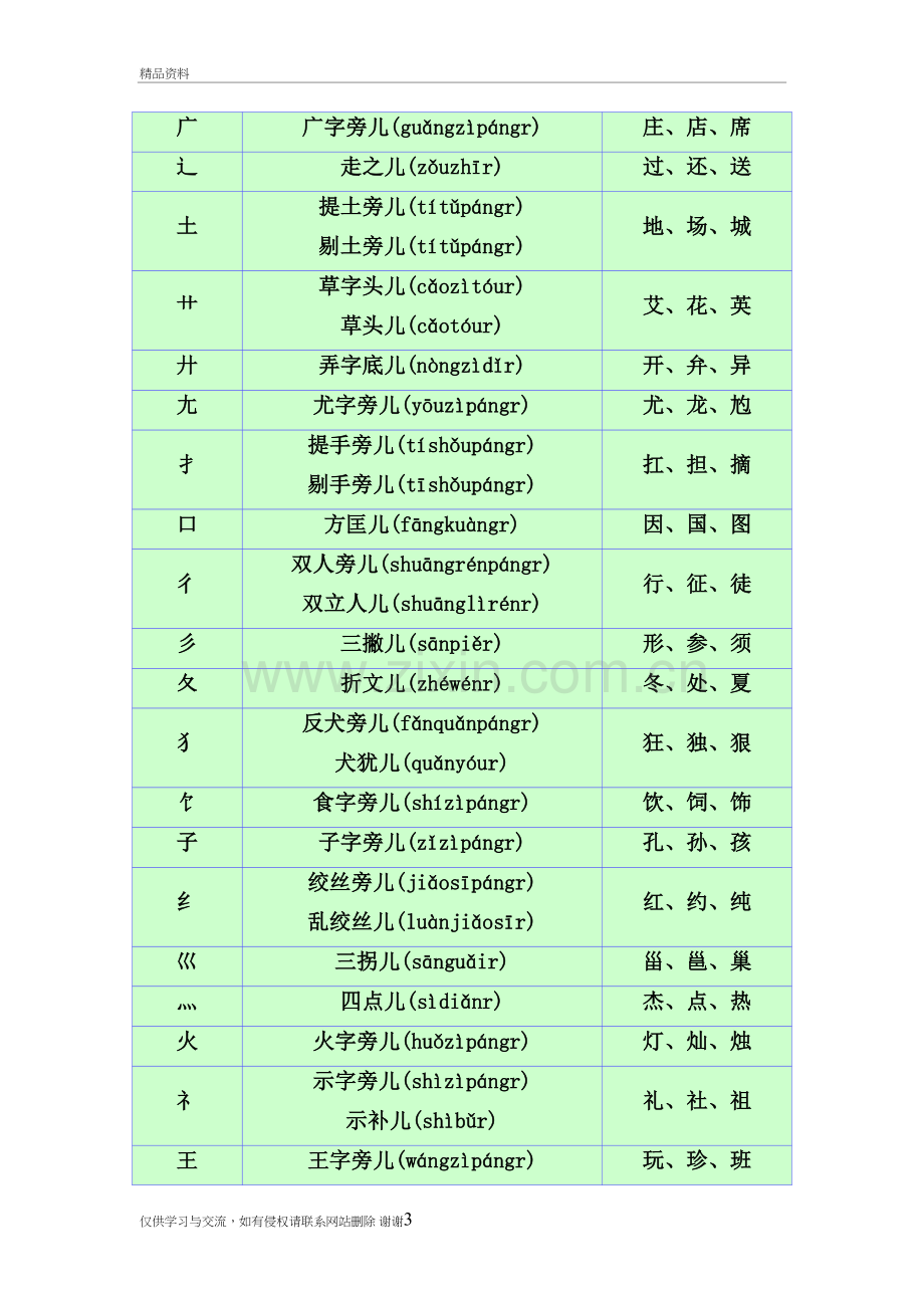 汉字偏旁部首名称大全教学资料.doc_第3页