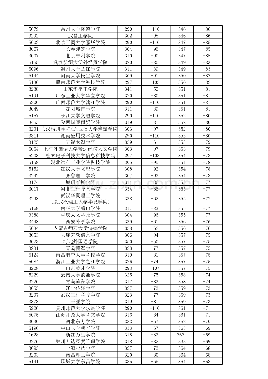 -2018年全国高校二本c类在山西录取最低分数线上课讲义.xls_第3页