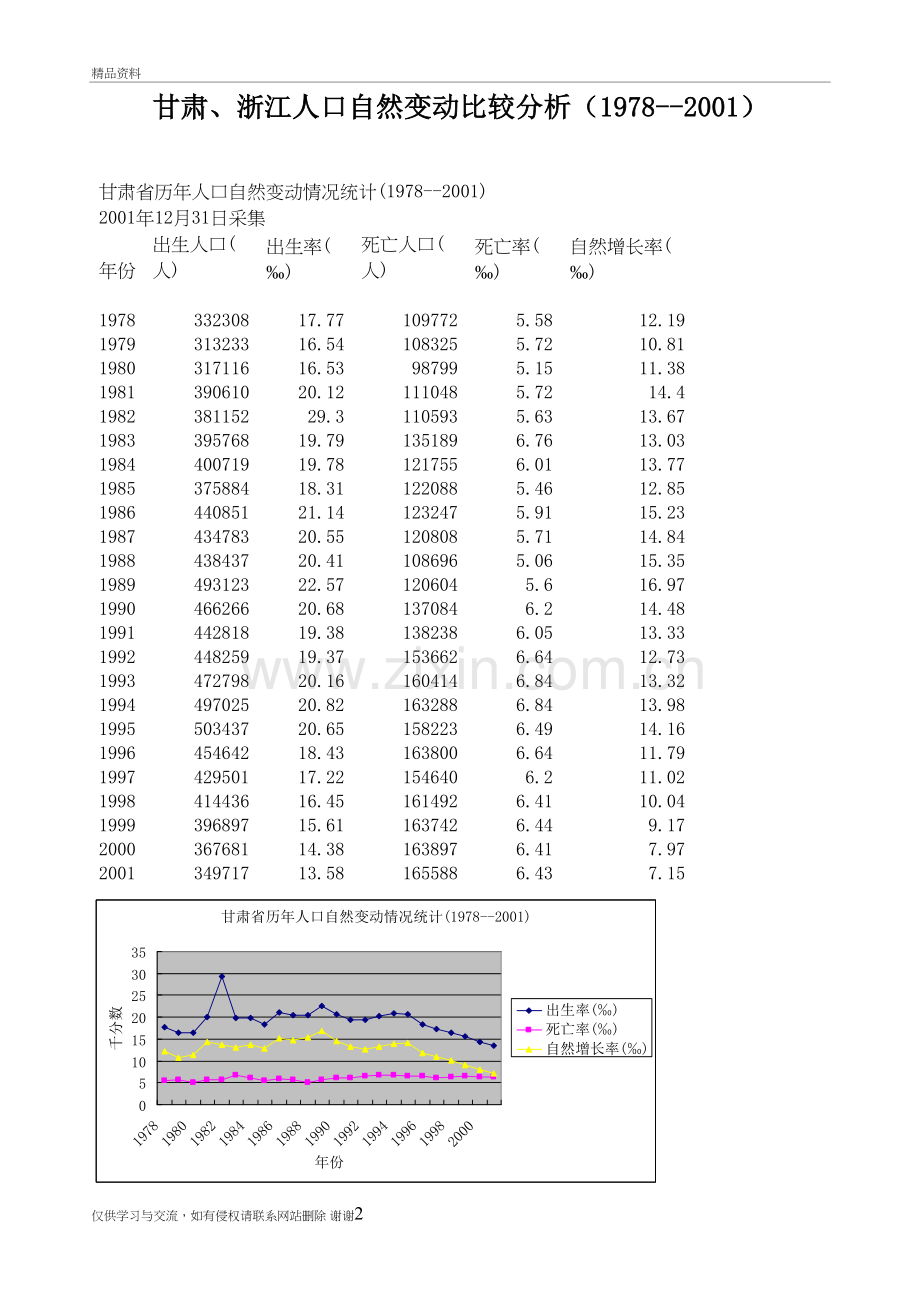 甘肃、浙江人口自然变动比较分析教程文件.doc_第2页