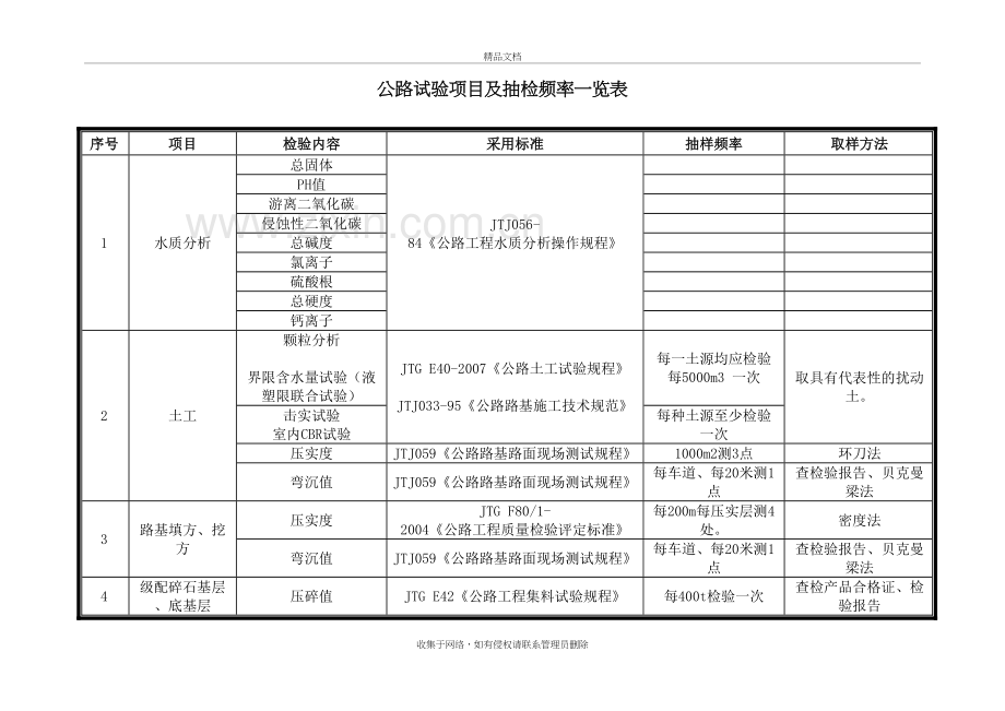 公路试验项目及抽检频率教案资料.doc_第2页