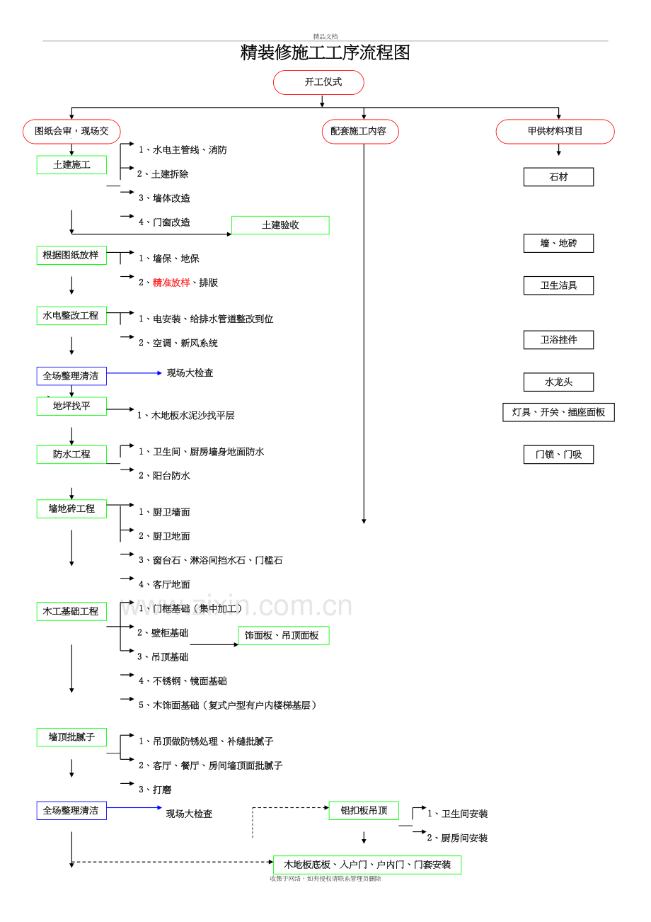 精装修施工工艺流程图表复习进程.doc_第2页