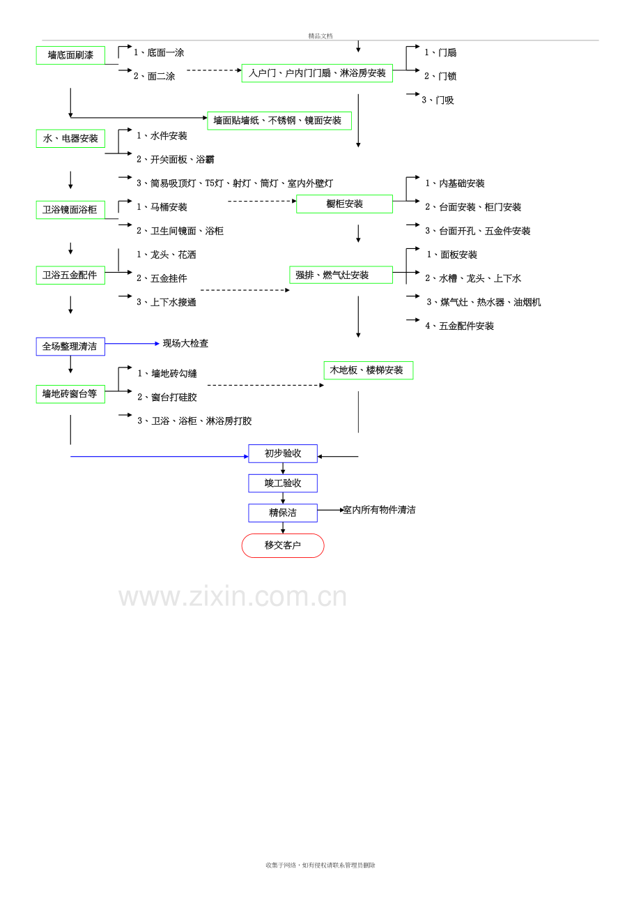 精装修施工工艺流程图表复习进程.doc_第3页