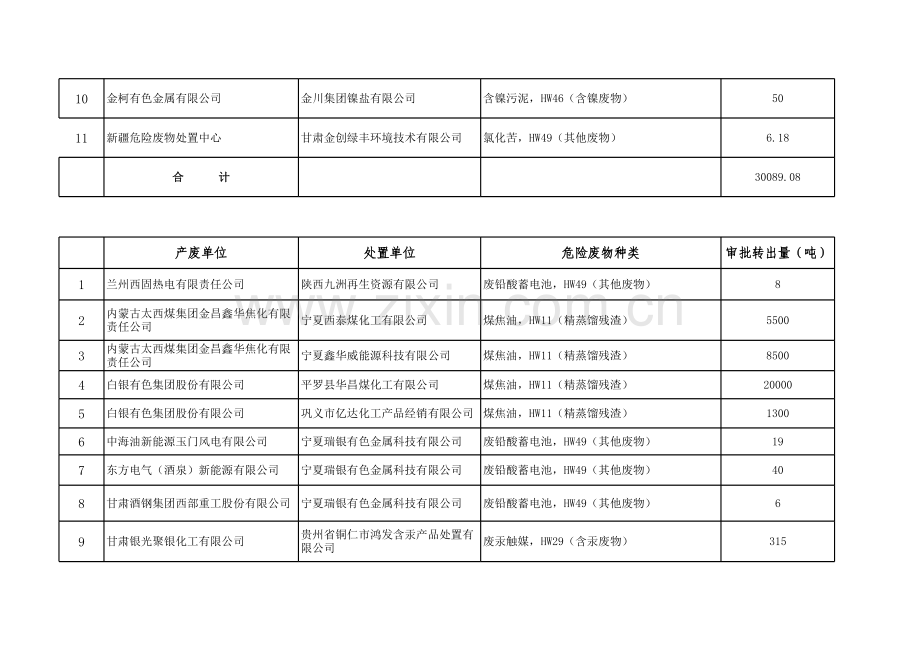 甘肃度危险废物跨省转移统计表讲课教案.xls_第2页