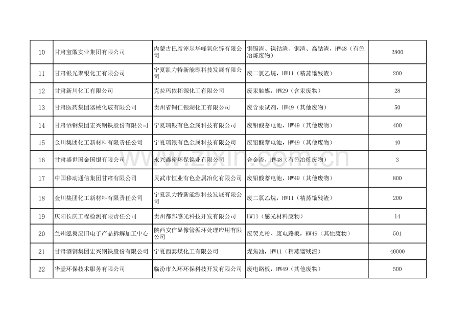 甘肃度危险废物跨省转移统计表讲课教案.xls_第3页