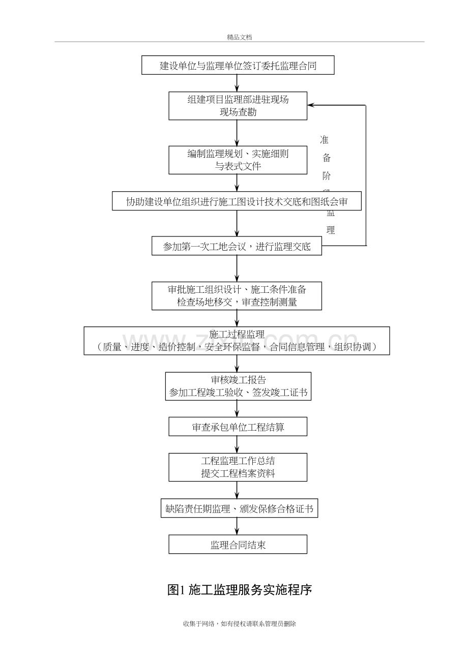 工程监理工作程序知识分享.doc_第2页