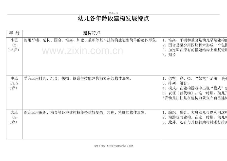 幼儿各年龄段建构发展特点教学提纲.doc_第2页