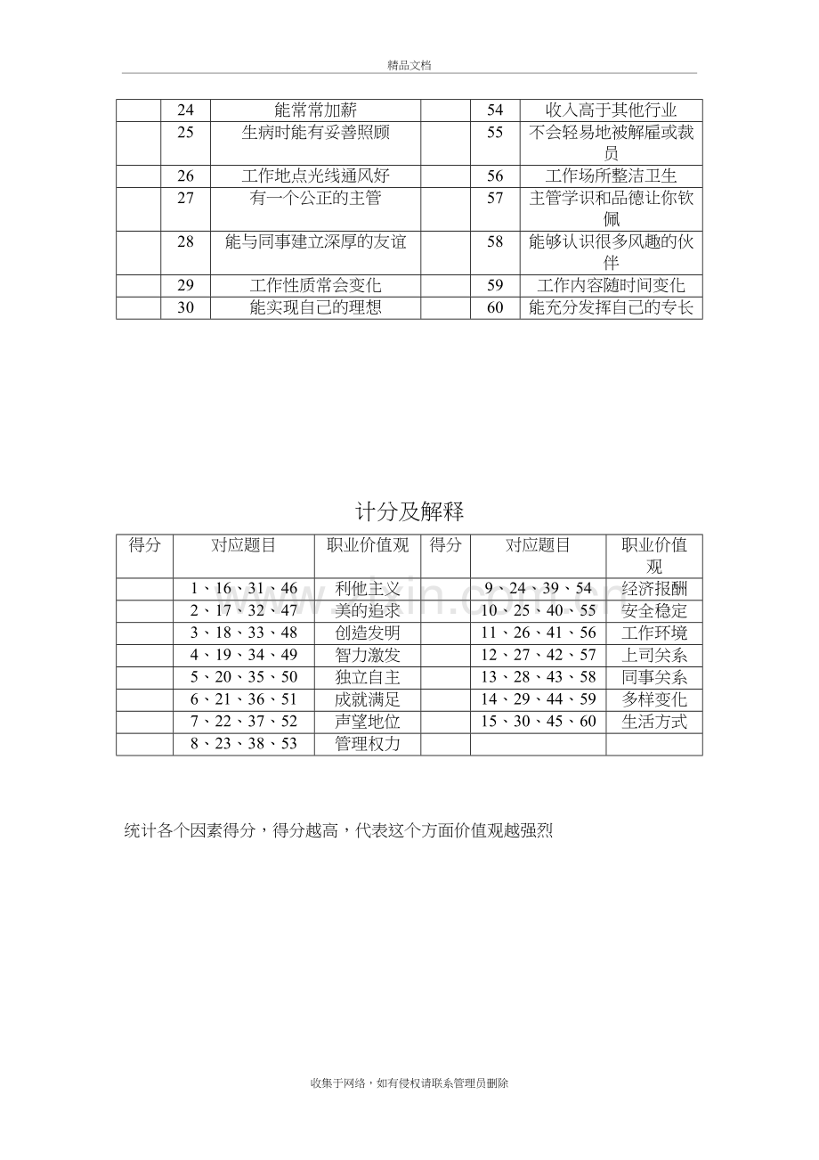 舒伯的职业价值观量表800字-60题教学文稿.doc_第3页