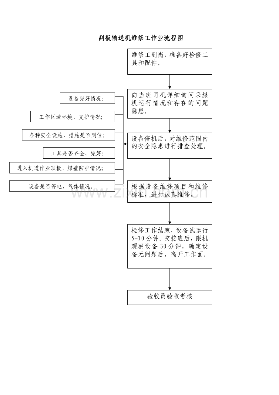 溜子、转载机维修工岗位生产精益操作流程图复习过程.doc_第2页