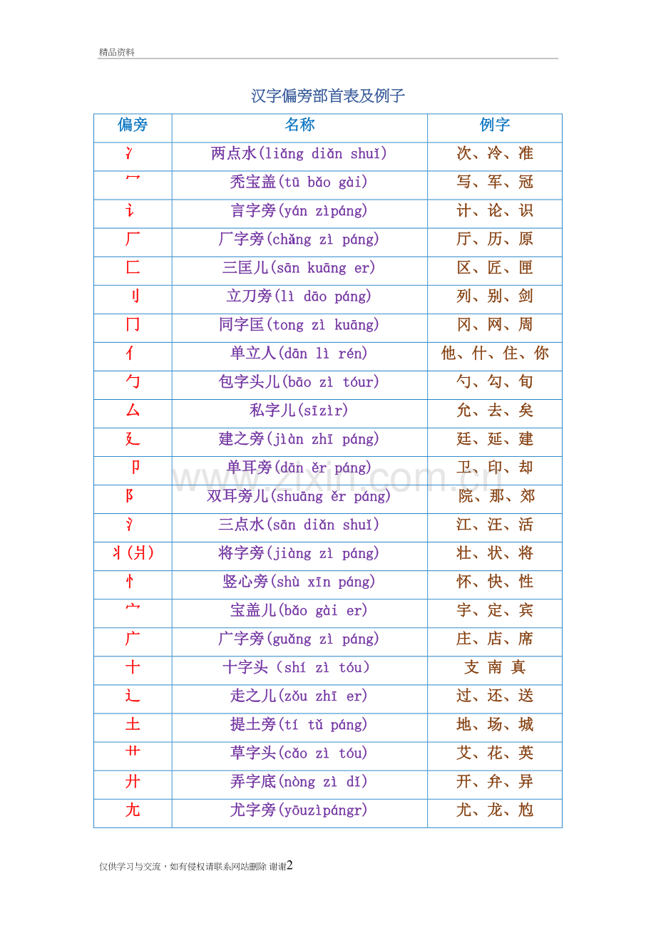 一年级语文汉字偏旁部首大全培训讲学.doc_第2页