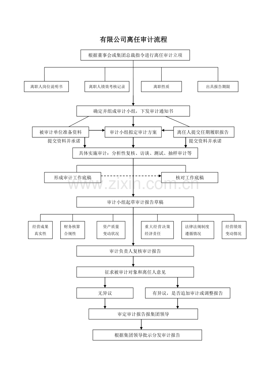 离任审计的操作流程doc资料.doc_第1页