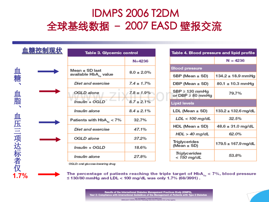 积极控制血糖新策略ppt课件演示教学.ppt_第2页