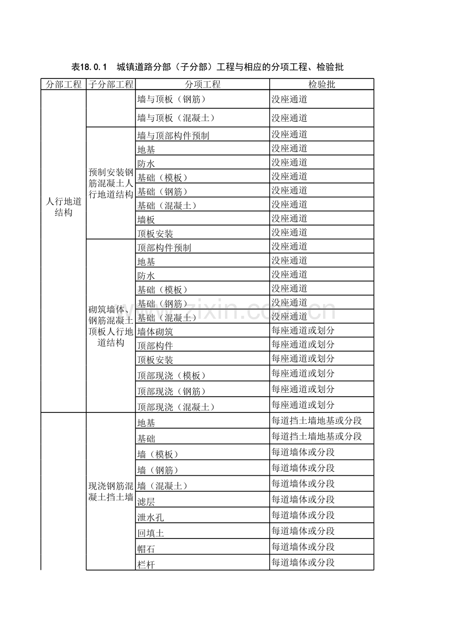 道路、桥梁、给排水分部、分项、检验批划分表说课讲解.xls_第2页