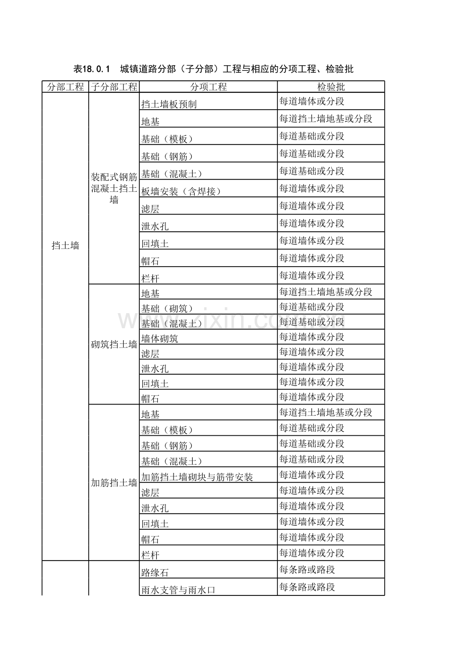 道路、桥梁、给排水分部、分项、检验批划分表说课讲解.xls_第3页