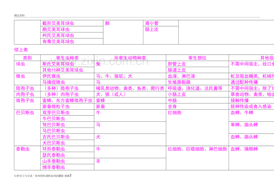 执业兽医资格考试《兽医寄生虫学》复习资料培训资料.doc_第3页