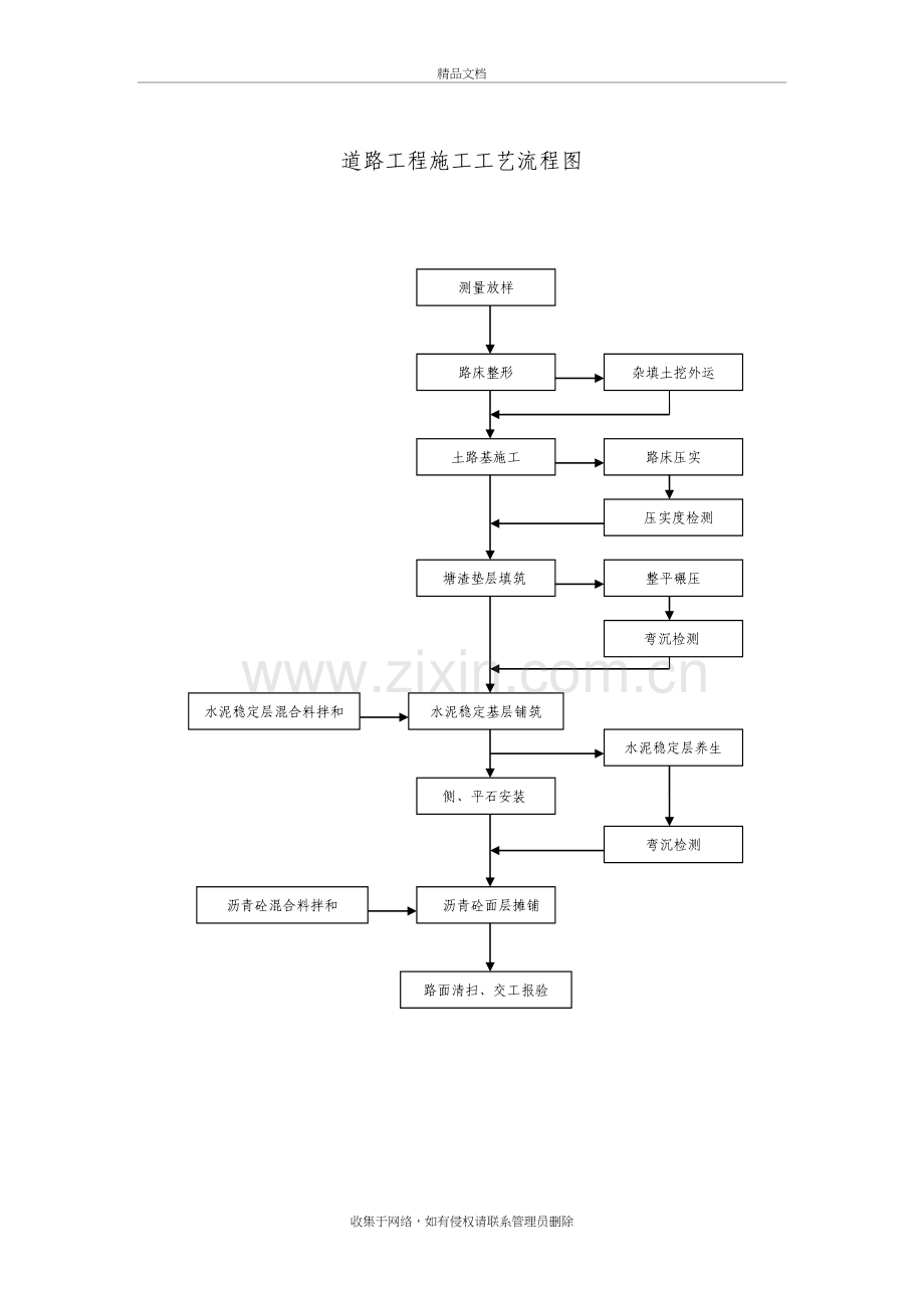 市政工程施工工艺流程图教学文案.doc_第2页