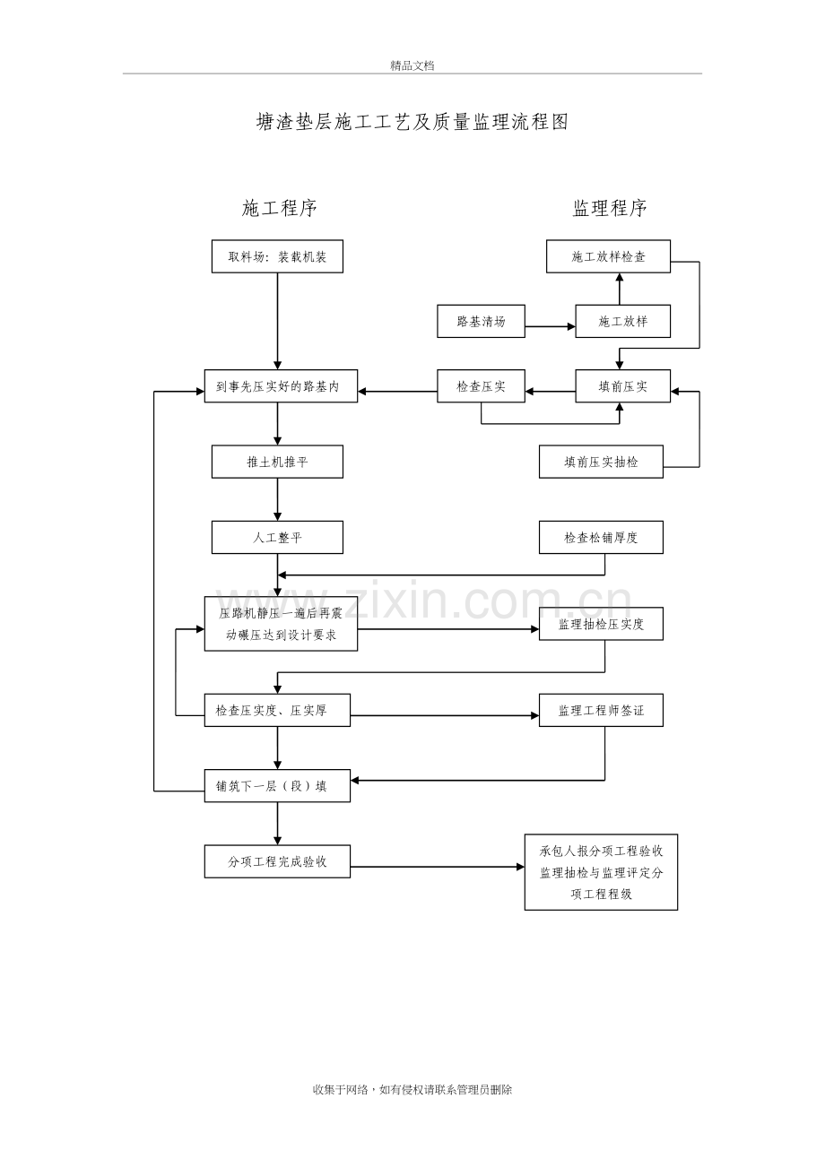 市政工程施工工艺流程图教学文案.doc_第3页