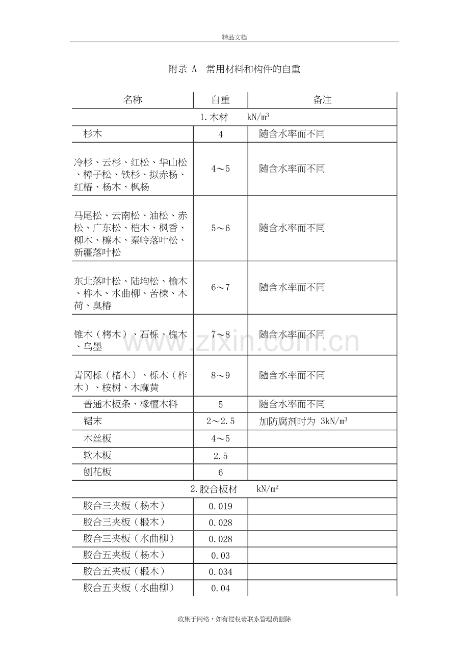 常用材料和构件自重讲解学习.doc_第2页