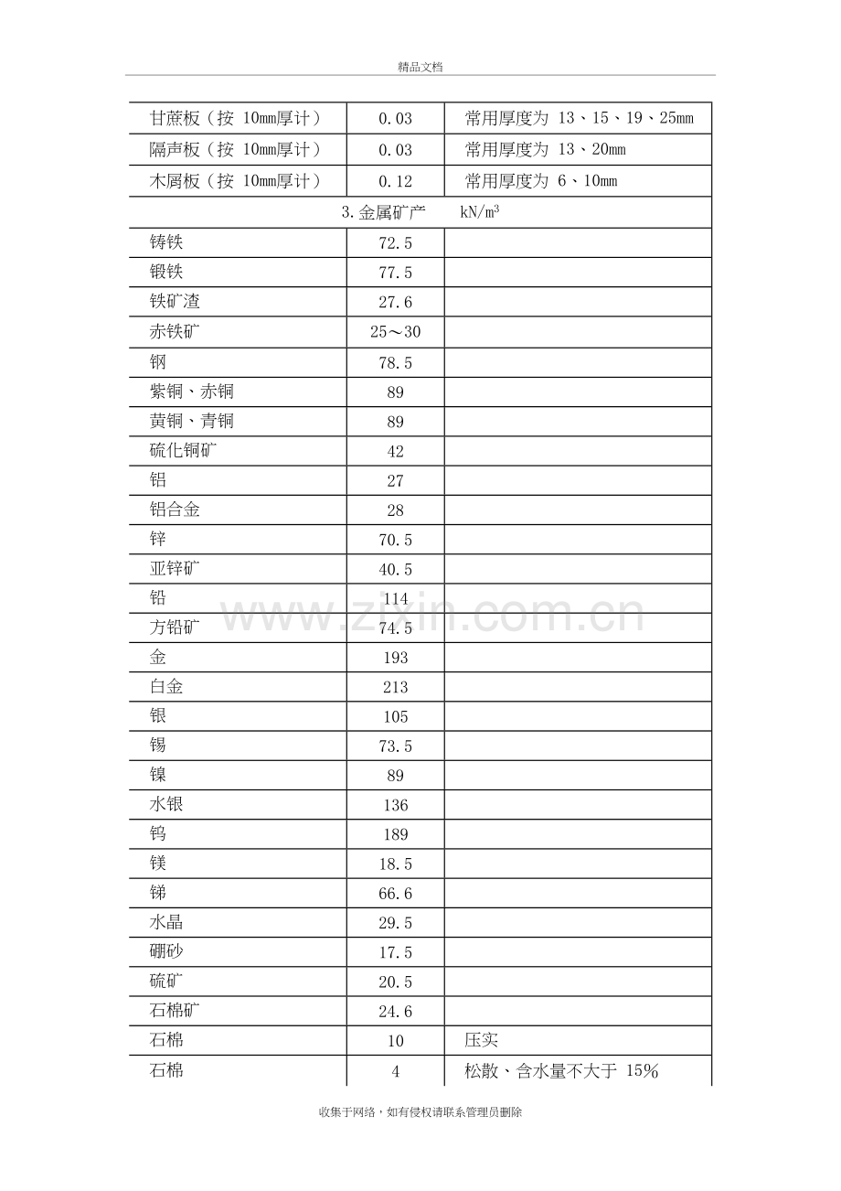 常用材料和构件自重讲解学习.doc_第3页