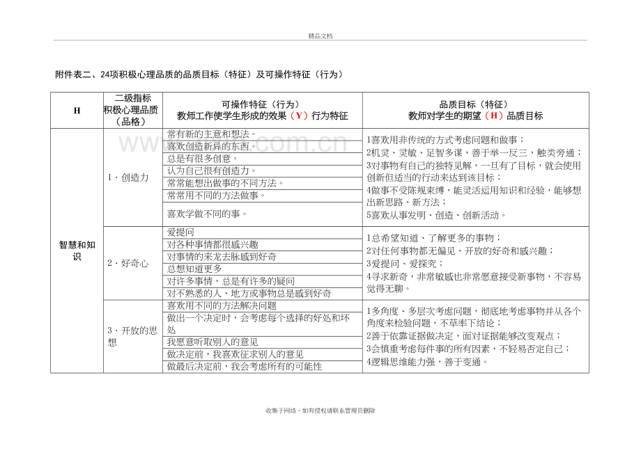 24项积极心理品质的品质目标(特征)及可操作特征(行为)讲课稿.doc_第2页