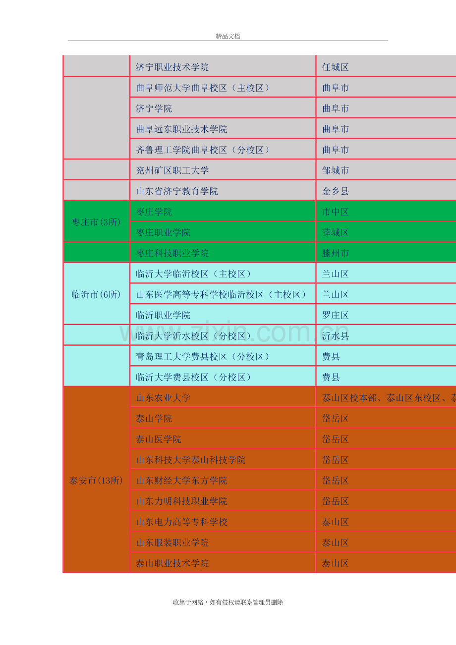 山东城市高校分布表说课讲解.doc_第3页